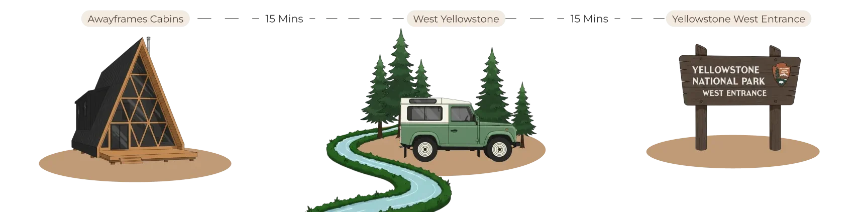 Illustrated route: the Awayframes cabins, 15 minutes to West Yellowstone, 15 more to the Yellowstone west entrance